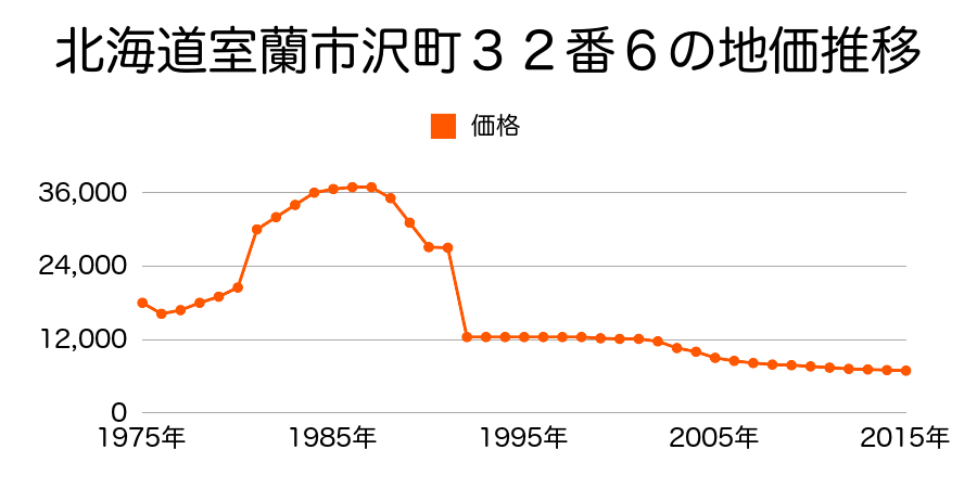 北海道室蘭市柏木町４１７番９２５の地価推移のグラフ