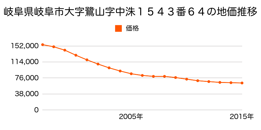 岐阜県岐阜市大字鷺山字中洙１５４３番６４の地価推移のグラフ