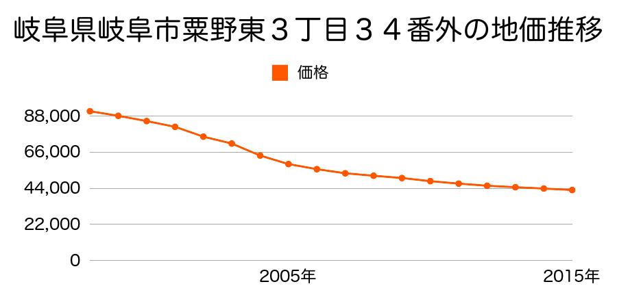 岐阜県岐阜市粟野東３丁目３４番外の地価推移のグラフ