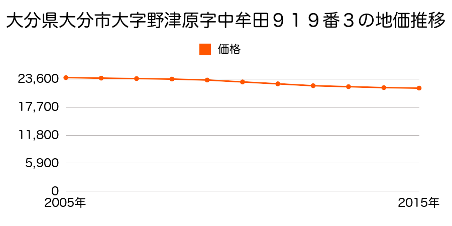 大分県大分市大字野津原字中牟田９１９番３の地価推移のグラフ