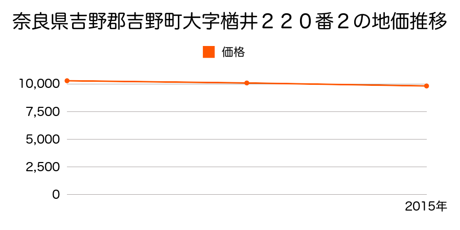 奈良県吉野郡吉野町大字楢井２２０番２の地価推移のグラフ