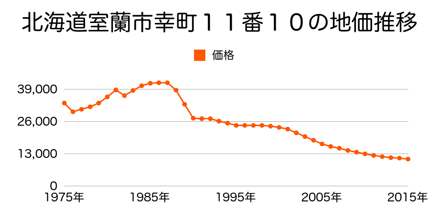 北海道室蘭市清水町２丁目４２番３８の地価推移のグラフ
