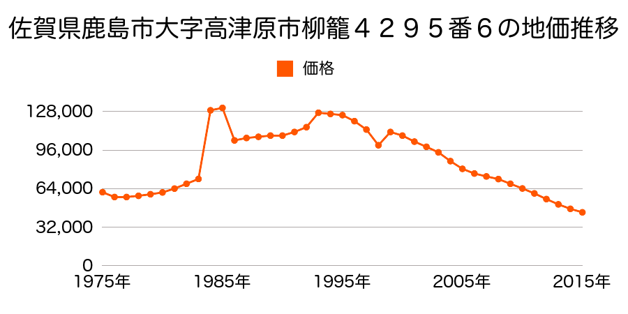 佐賀県鹿島市大字高津原字柳篭４３０５番４外の地価推移のグラフ