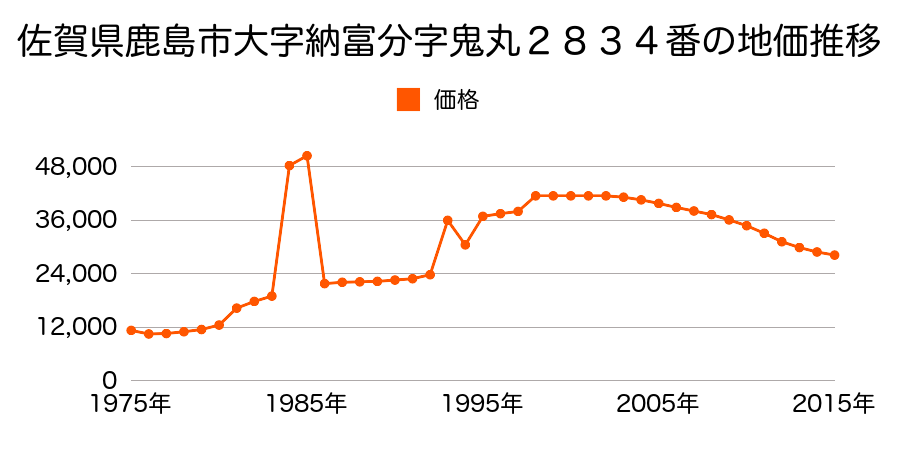 佐賀県鹿島市大字高津原字二本松３６１２番４の地価推移のグラフ