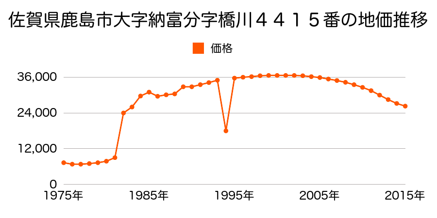 佐賀県鹿島市大字納富分字広瀬１６２３番２４の地価推移のグラフ