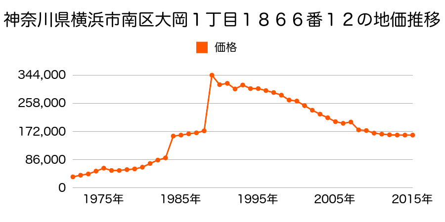 神奈川県横浜市南区六ツ川３丁目３６番１１の地価推移のグラフ