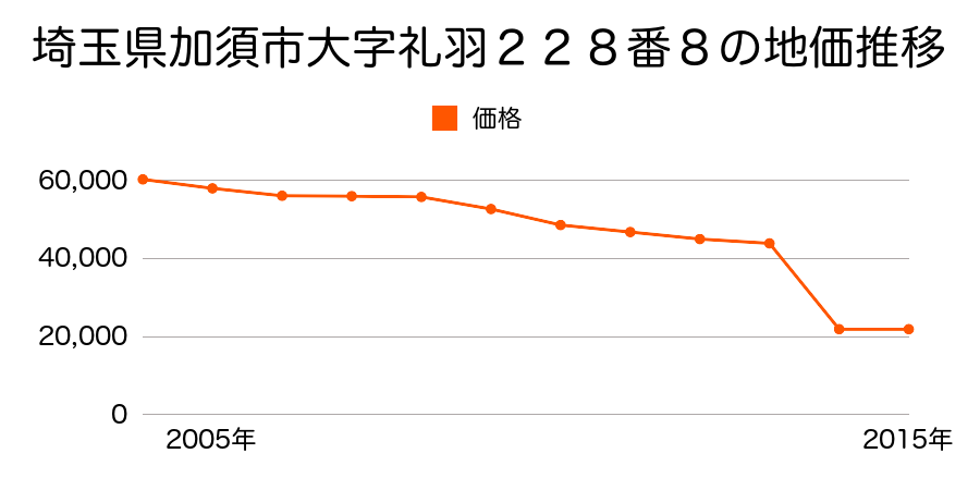 埼玉県加須市下高柳字下小宮１１８５番２の地価推移のグラフ