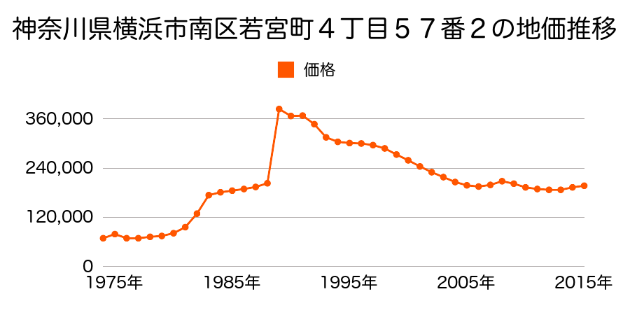 神奈川県横浜市南区大岡４丁目１４６０番５２の地価推移のグラフ