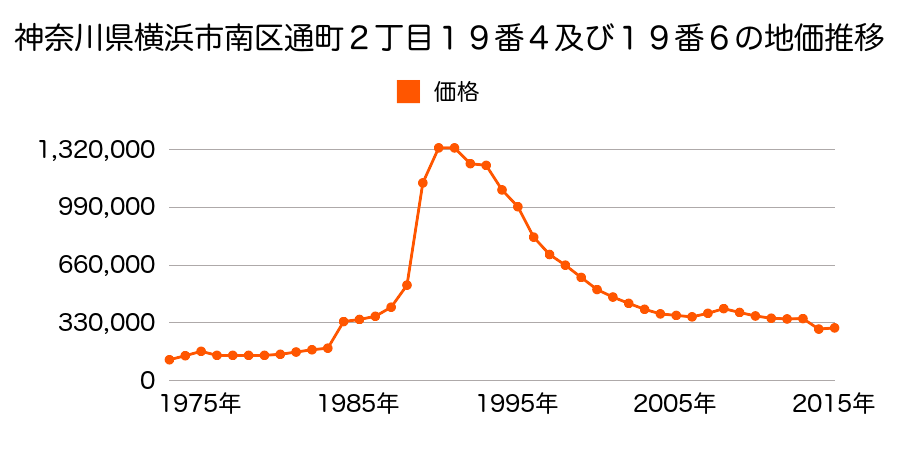 神奈川県横浜市南区前里町３丁目５４番外の地価推移のグラフ