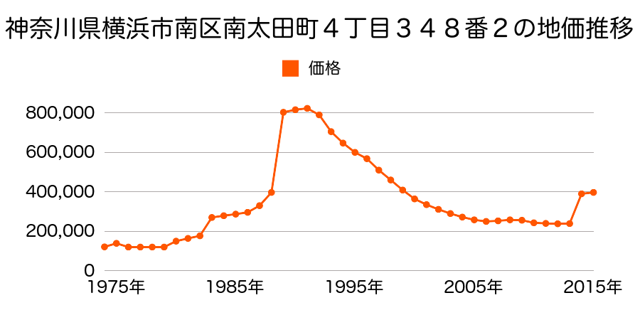 神奈川県横浜市南区大岡２丁目７０７番５の地価推移のグラフ
