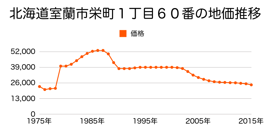 北海道室蘭市栄町１丁目１０５番１外の地価推移のグラフ