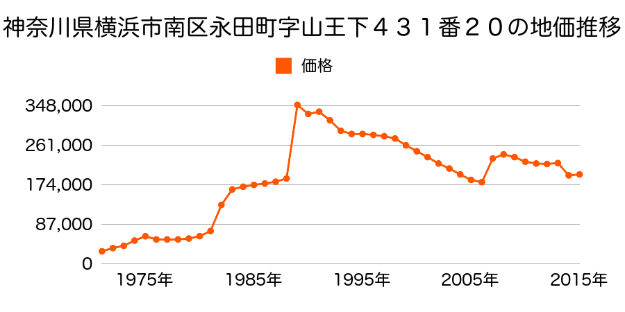 神奈川県横浜市南区中里３丁目４１５番２１の地価推移のグラフ
