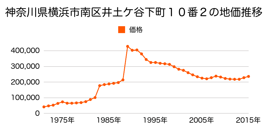 神奈川県横浜市南区井土ケ谷下町１０番２の地価推移のグラフ