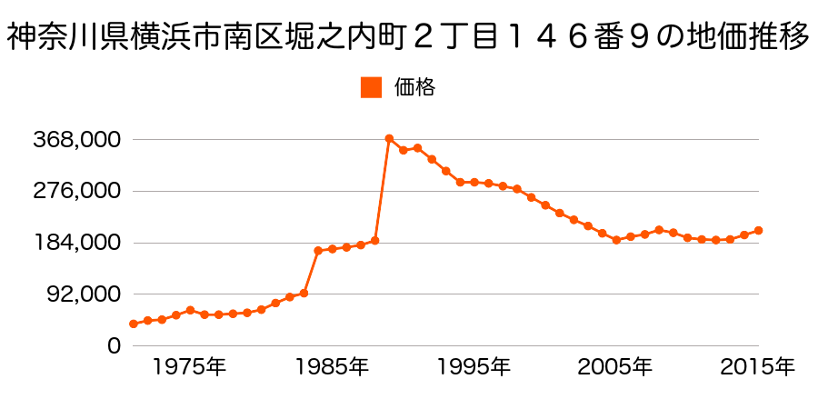 神奈川県横浜市南区別所２丁目１４３番３の地価推移のグラフ