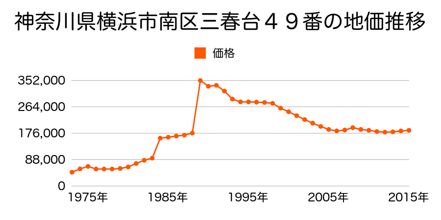 神奈川県横浜市南区大岡１丁目２０４６番６の地価推移のグラフ