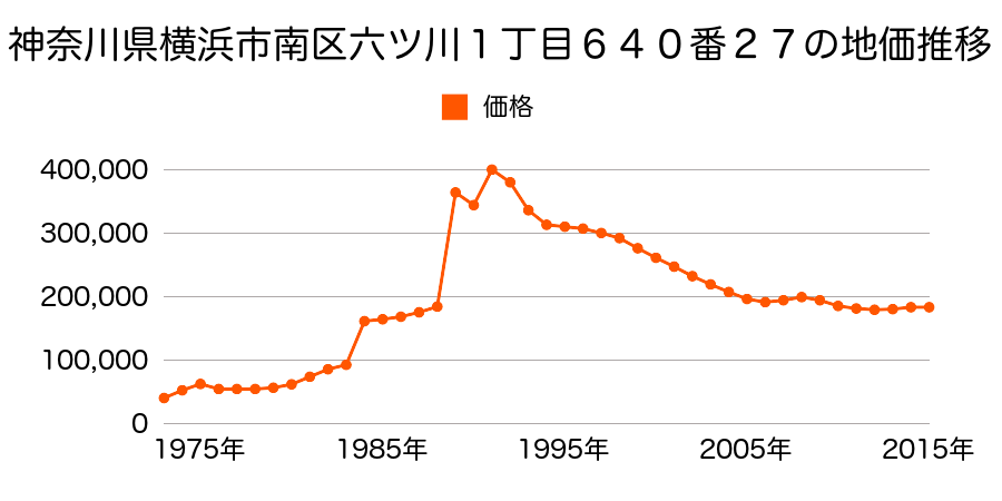神奈川県横浜市南区永田山王台１８３２番１５の地価推移のグラフ