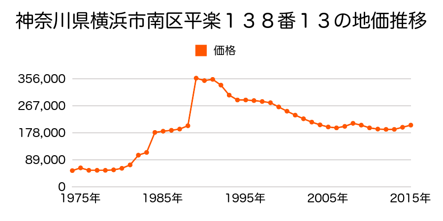 神奈川県横浜市南区中村町１丁目９番１５の地価推移のグラフ