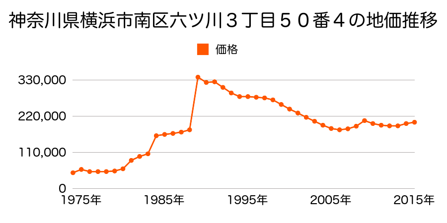 神奈川県横浜市南区三春台８０番８の地価推移のグラフ