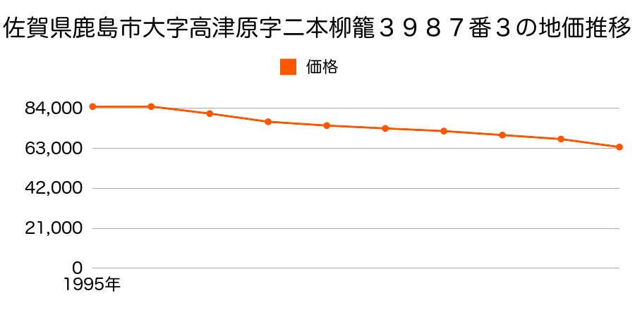 佐賀県鹿島市大字高津原字二本柳籠３９８７番３の地価推移のグラフ