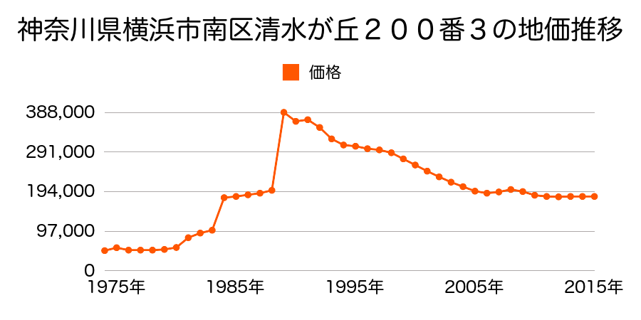 神奈川県横浜市南区清水ケ丘１６５番７の地価推移のグラフ