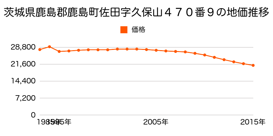 佐賀県鹿島市大字中村字温泉２７４番１５の地価推移のグラフ