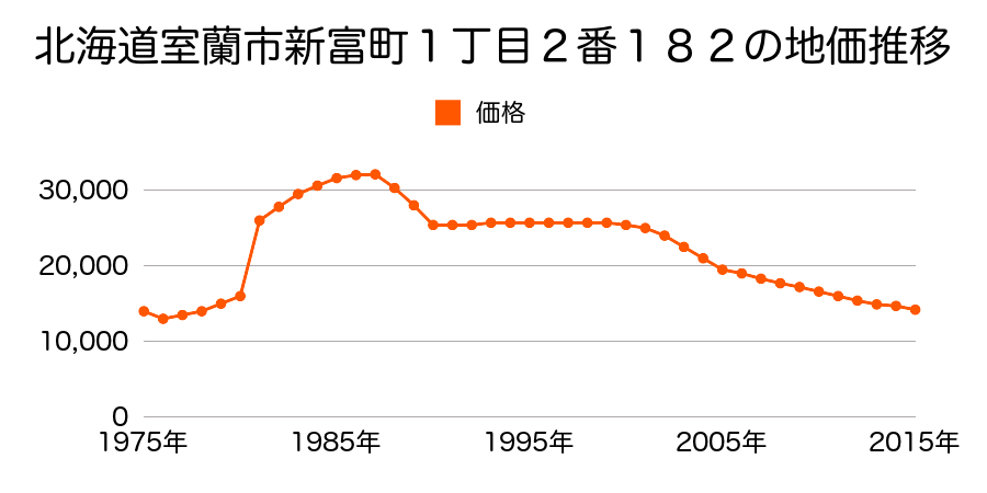 北海道室蘭市新富町１丁目２番５４の地価推移のグラフ