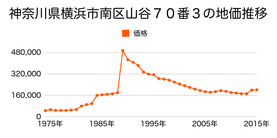 神奈川県横浜市南区平楽１３８番１３の地価推移のグラフ