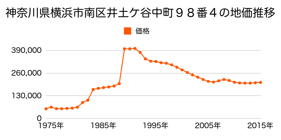 神奈川県横浜市南区中村町５丁目３１０番６外の地価推移のグラフ