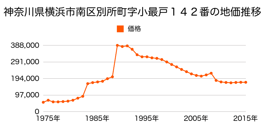 神奈川県横浜市南区永田北３丁目５２９番２８７の地価推移のグラフ
