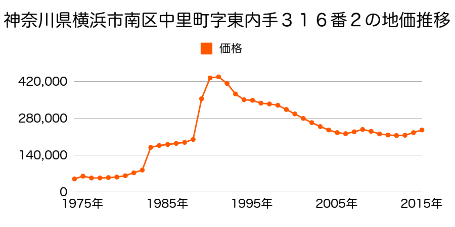 神奈川県横浜市南区蒔田町字東谷８７８番６の地価推移のグラフ