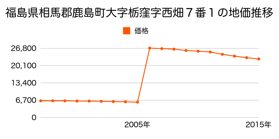 佐賀県鹿島市大字山浦字松原甲１４５９番４の地価推移のグラフ