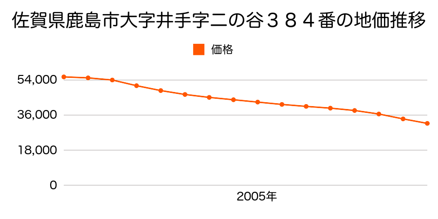 佐賀県鹿島市大字井手字二の谷３８４番の地価推移のグラフ