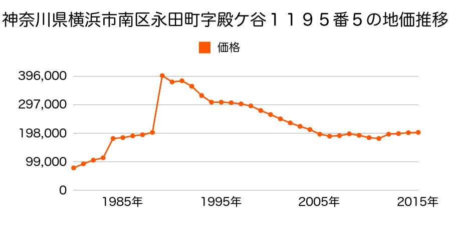 神奈川県横浜市南区永田東２丁目１３８１番３７の地価推移のグラフ