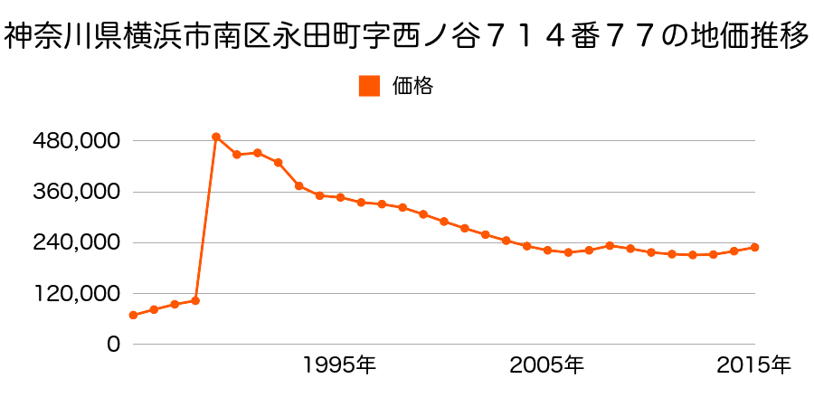 神奈川県横浜市南区南太田４丁目３６１番２の地価推移のグラフ