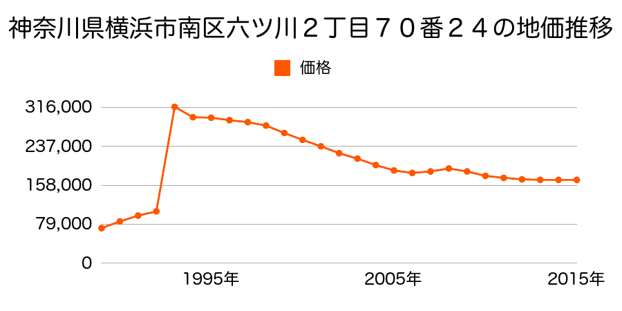 神奈川県横浜市南区六ツ川２丁目３番１５３の地価推移のグラフ