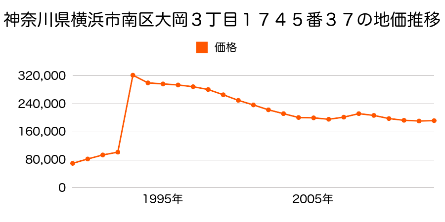 神奈川県横浜市南区南太田３丁目２６７番１８の地価推移のグラフ