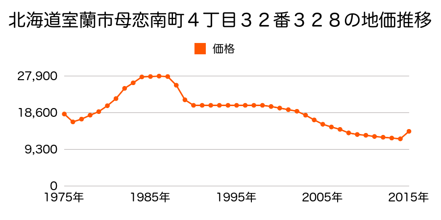 北海道室蘭市母恋南町２丁目３９番１１９の地価推移のグラフ