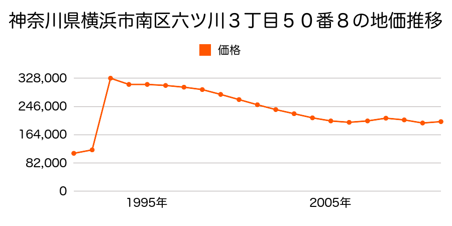 神奈川県横浜市南区弘明寺町字前田１８４番６の地価推移のグラフ