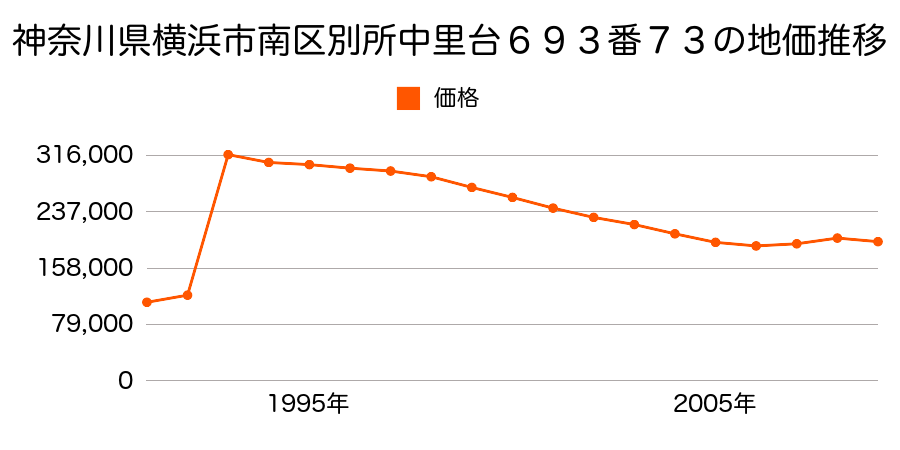 神奈川県横浜市南区大岡１丁目２０４６番６の地価推移のグラフ