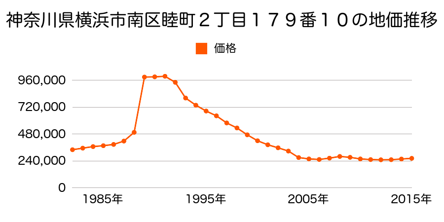 神奈川県横浜市南区睦町１丁目８番３の地価推移のグラフ
