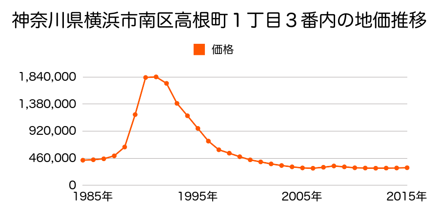 神奈川県横浜市南区真金町２丁目１９番１７の地価推移のグラフ