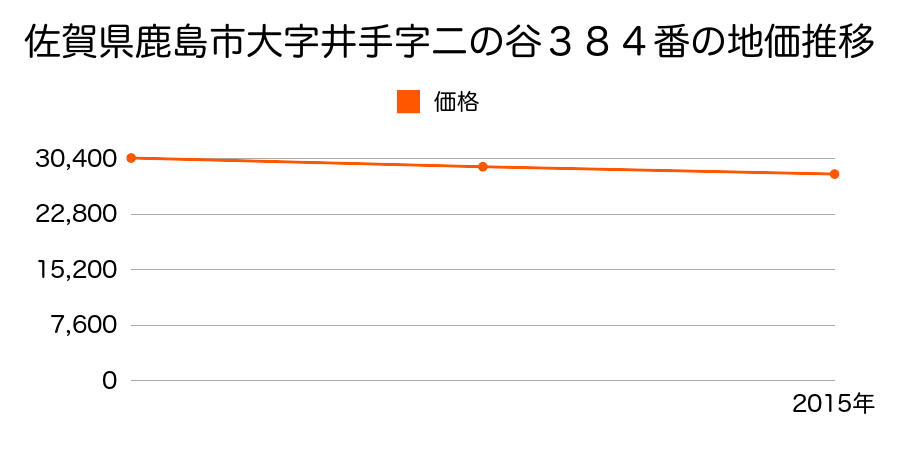 佐賀県鹿島市大字井手字二の谷３８４番の地価推移のグラフ