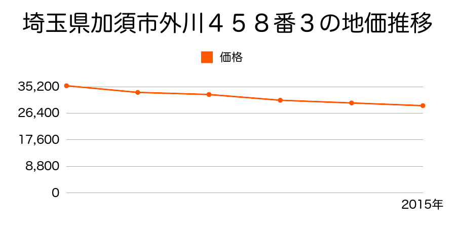 埼玉県加須市外川４５８番３の地価推移のグラフ