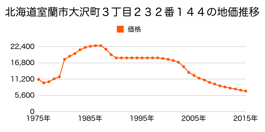 北海道室蘭市大沢町３丁目２３２番１８４の地価推移のグラフ
