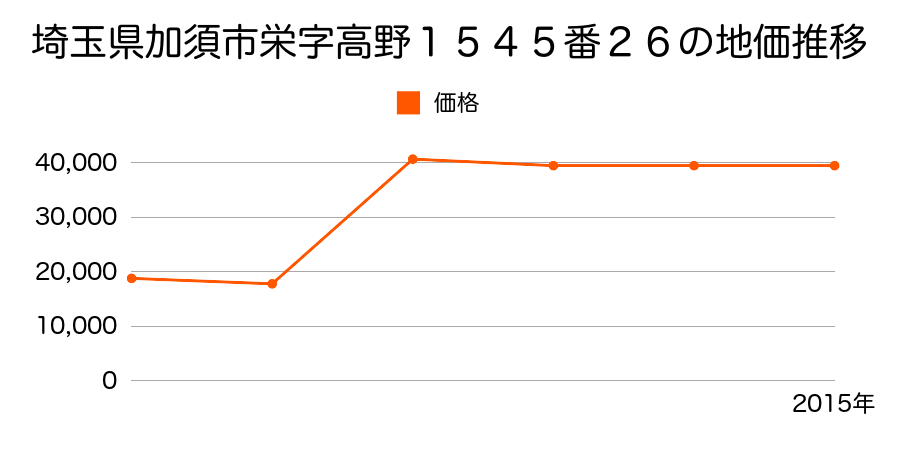 埼玉県加須市旗井字稲荷木１６９９番６５の地価推移のグラフ