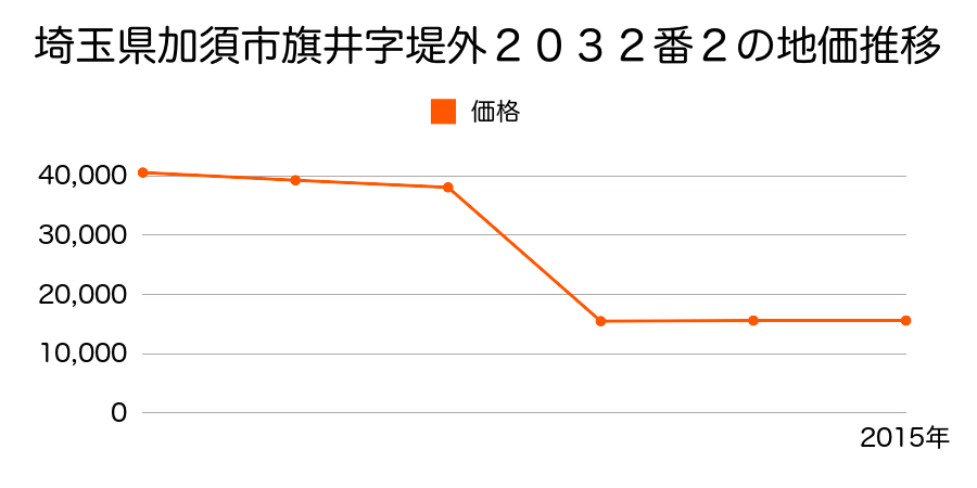 埼玉県加須市多門寺字本田１１３番２外の地価推移のグラフ