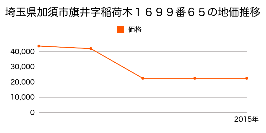 埼玉県加須市正能字弁天３９４番１の地価推移のグラフ