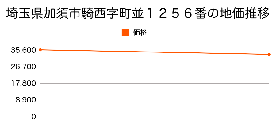 埼玉県加須市騎西字町並１２５６番の地価推移のグラフ