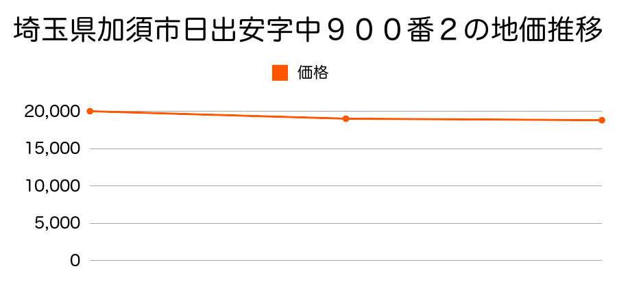 埼玉県加須市日出安字中９００番２の地価推移のグラフ