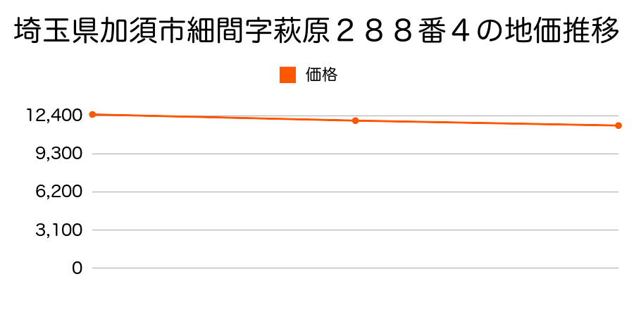 埼玉県加須市細間字萩原２８８番４の地価推移のグラフ
